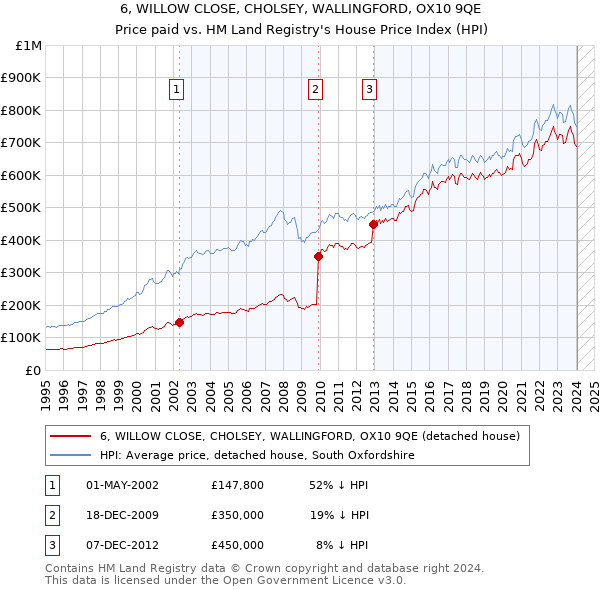 6, WILLOW CLOSE, CHOLSEY, WALLINGFORD, OX10 9QE: Price paid vs HM Land Registry's House Price Index