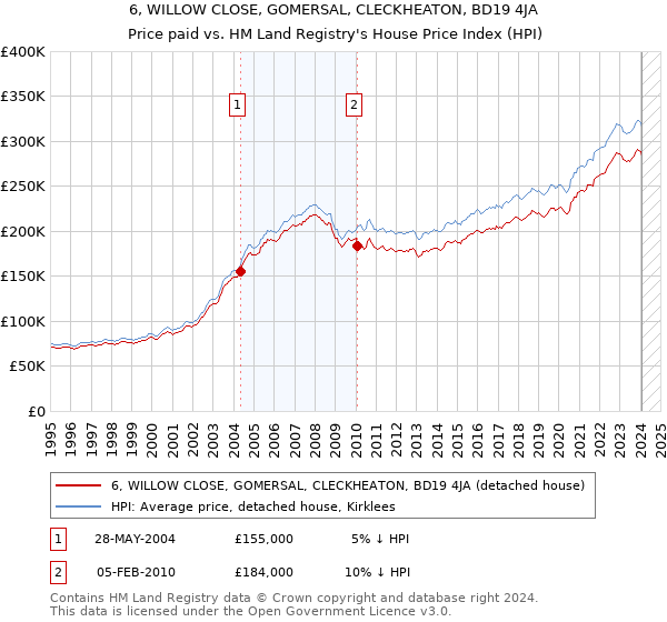 6, WILLOW CLOSE, GOMERSAL, CLECKHEATON, BD19 4JA: Price paid vs HM Land Registry's House Price Index