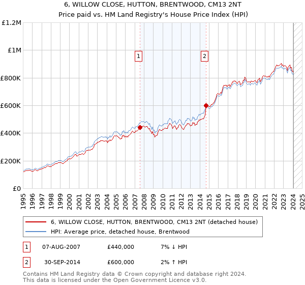 6, WILLOW CLOSE, HUTTON, BRENTWOOD, CM13 2NT: Price paid vs HM Land Registry's House Price Index