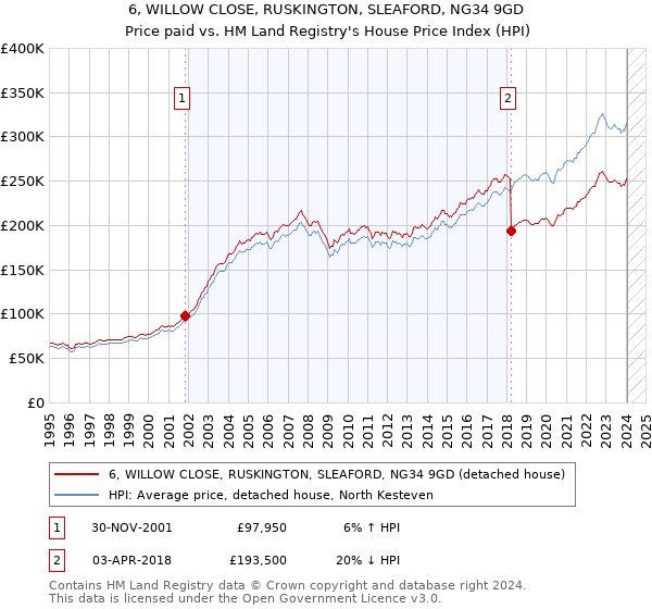6, WILLOW CLOSE, RUSKINGTON, SLEAFORD, NG34 9GD: Price paid vs HM Land Registry's House Price Index