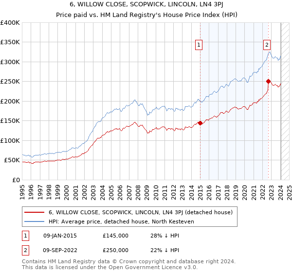 6, WILLOW CLOSE, SCOPWICK, LINCOLN, LN4 3PJ: Price paid vs HM Land Registry's House Price Index
