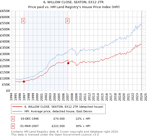 6, WILLOW CLOSE, SEATON, EX12 2TR: Price paid vs HM Land Registry's House Price Index