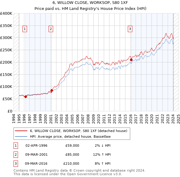 6, WILLOW CLOSE, WORKSOP, S80 1XF: Price paid vs HM Land Registry's House Price Index
