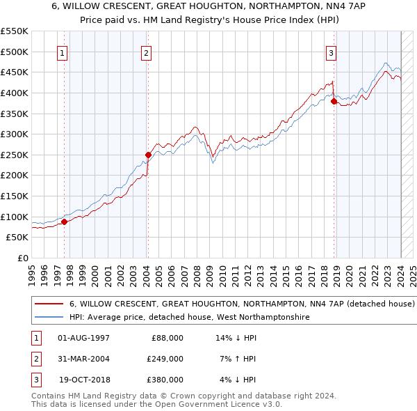 6, WILLOW CRESCENT, GREAT HOUGHTON, NORTHAMPTON, NN4 7AP: Price paid vs HM Land Registry's House Price Index
