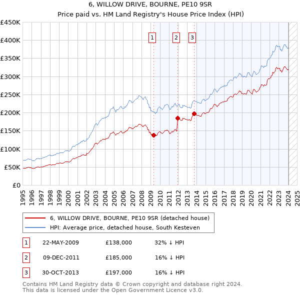 6, WILLOW DRIVE, BOURNE, PE10 9SR: Price paid vs HM Land Registry's House Price Index