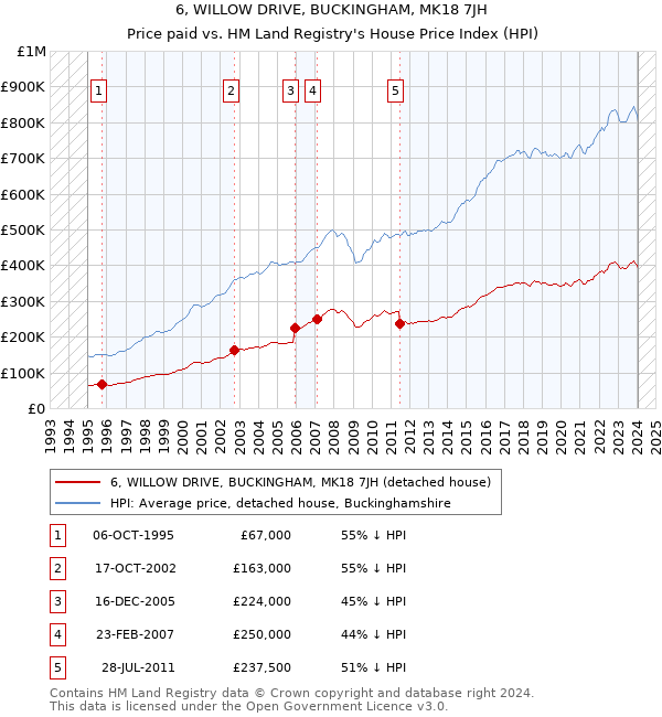 6, WILLOW DRIVE, BUCKINGHAM, MK18 7JH: Price paid vs HM Land Registry's House Price Index