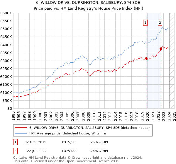 6, WILLOW DRIVE, DURRINGTON, SALISBURY, SP4 8DE: Price paid vs HM Land Registry's House Price Index