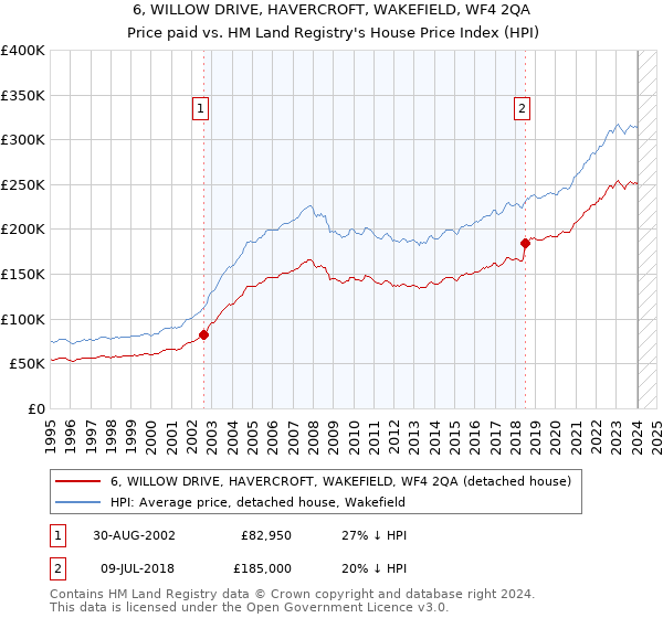 6, WILLOW DRIVE, HAVERCROFT, WAKEFIELD, WF4 2QA: Price paid vs HM Land Registry's House Price Index
