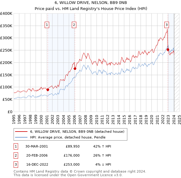6, WILLOW DRIVE, NELSON, BB9 0NB: Price paid vs HM Land Registry's House Price Index