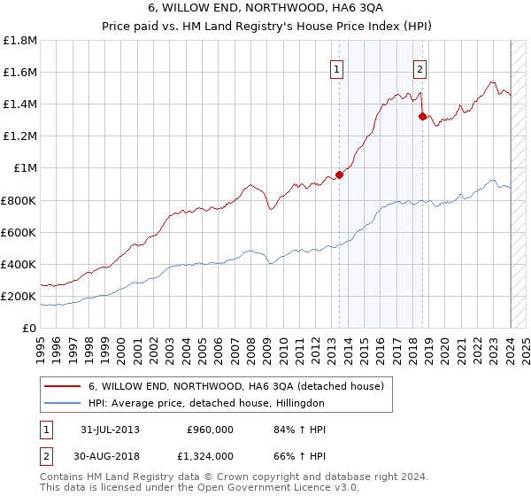 6, WILLOW END, NORTHWOOD, HA6 3QA: Price paid vs HM Land Registry's House Price Index