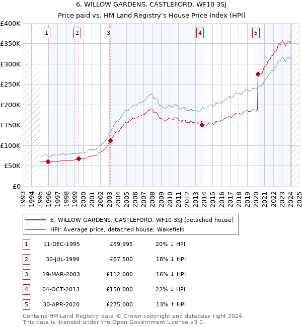 6, WILLOW GARDENS, CASTLEFORD, WF10 3SJ: Price paid vs HM Land Registry's House Price Index