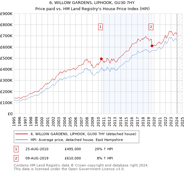 6, WILLOW GARDENS, LIPHOOK, GU30 7HY: Price paid vs HM Land Registry's House Price Index