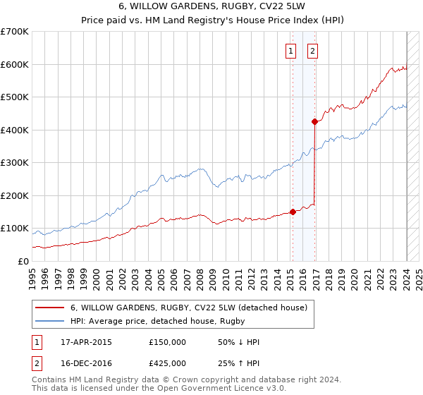 6, WILLOW GARDENS, RUGBY, CV22 5LW: Price paid vs HM Land Registry's House Price Index