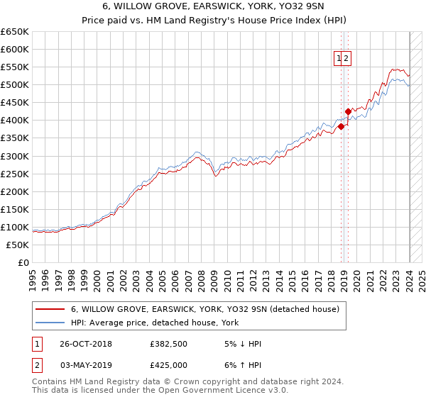 6, WILLOW GROVE, EARSWICK, YORK, YO32 9SN: Price paid vs HM Land Registry's House Price Index