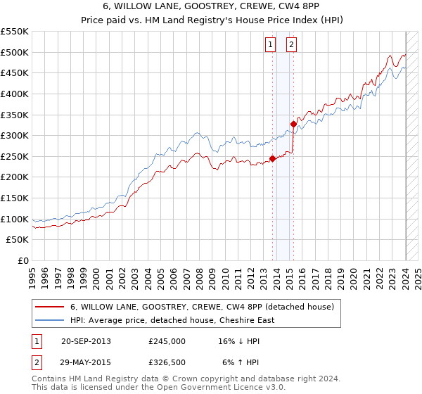 6, WILLOW LANE, GOOSTREY, CREWE, CW4 8PP: Price paid vs HM Land Registry's House Price Index