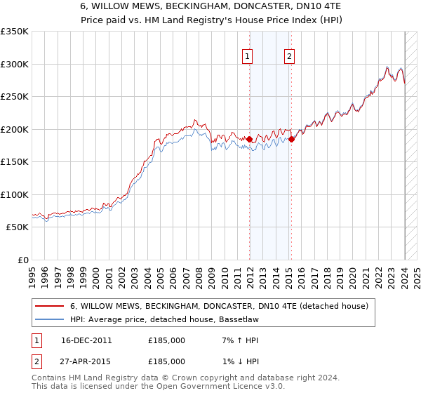 6, WILLOW MEWS, BECKINGHAM, DONCASTER, DN10 4TE: Price paid vs HM Land Registry's House Price Index