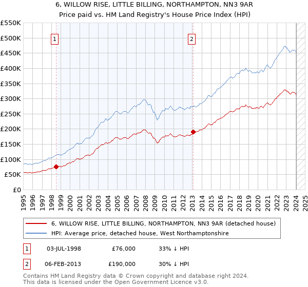 6, WILLOW RISE, LITTLE BILLING, NORTHAMPTON, NN3 9AR: Price paid vs HM Land Registry's House Price Index
