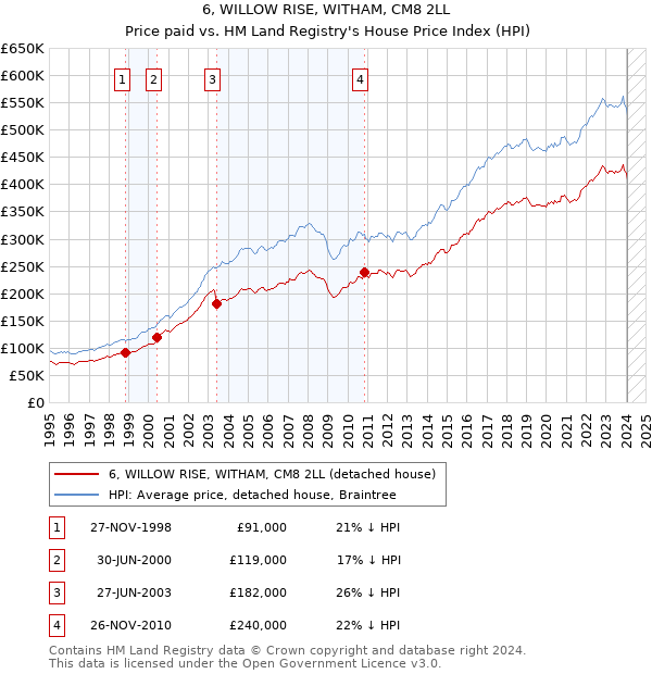 6, WILLOW RISE, WITHAM, CM8 2LL: Price paid vs HM Land Registry's House Price Index