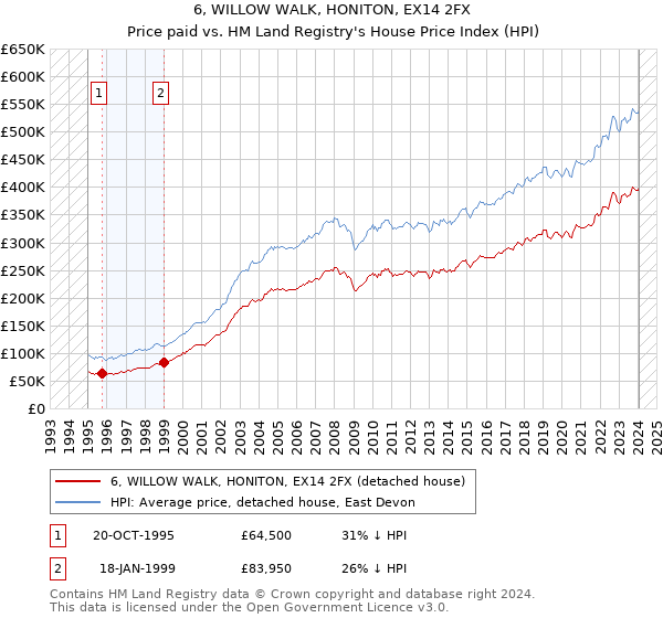 6, WILLOW WALK, HONITON, EX14 2FX: Price paid vs HM Land Registry's House Price Index