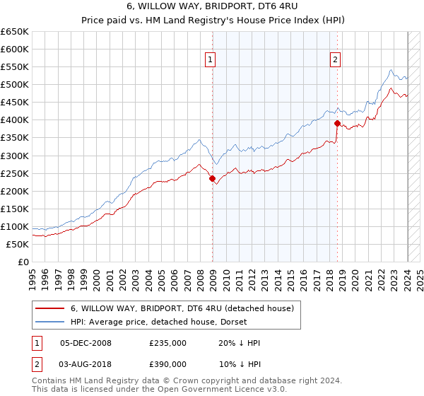 6, WILLOW WAY, BRIDPORT, DT6 4RU: Price paid vs HM Land Registry's House Price Index