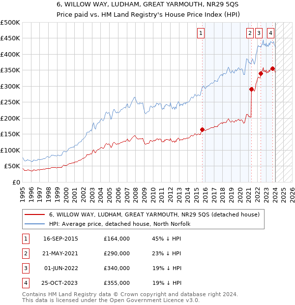 6, WILLOW WAY, LUDHAM, GREAT YARMOUTH, NR29 5QS: Price paid vs HM Land Registry's House Price Index