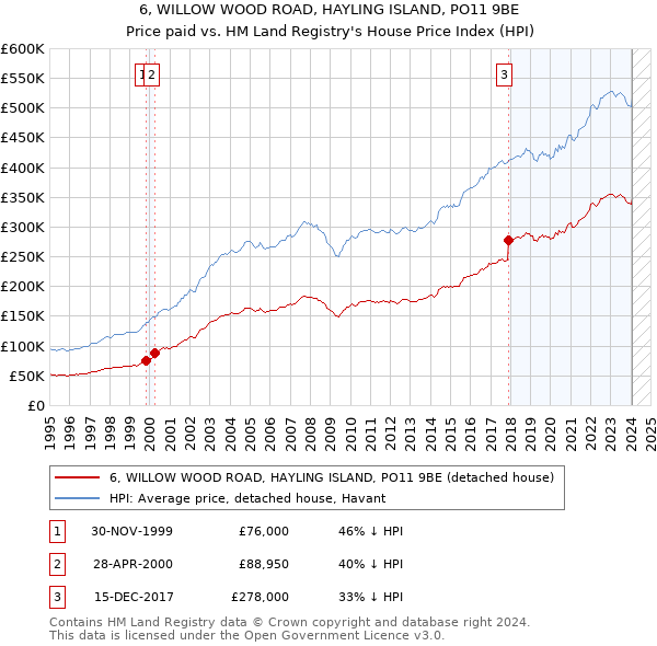 6, WILLOW WOOD ROAD, HAYLING ISLAND, PO11 9BE: Price paid vs HM Land Registry's House Price Index