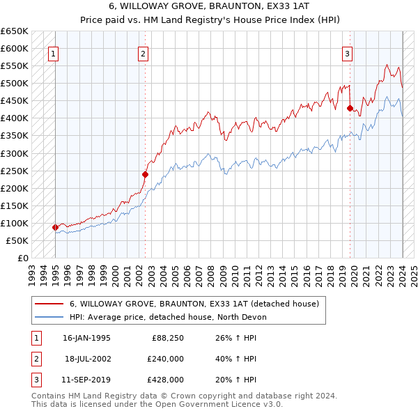 6, WILLOWAY GROVE, BRAUNTON, EX33 1AT: Price paid vs HM Land Registry's House Price Index