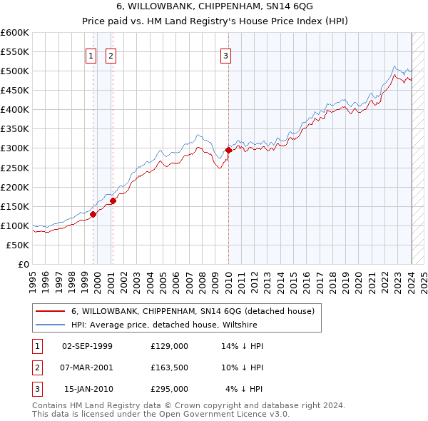 6, WILLOWBANK, CHIPPENHAM, SN14 6QG: Price paid vs HM Land Registry's House Price Index