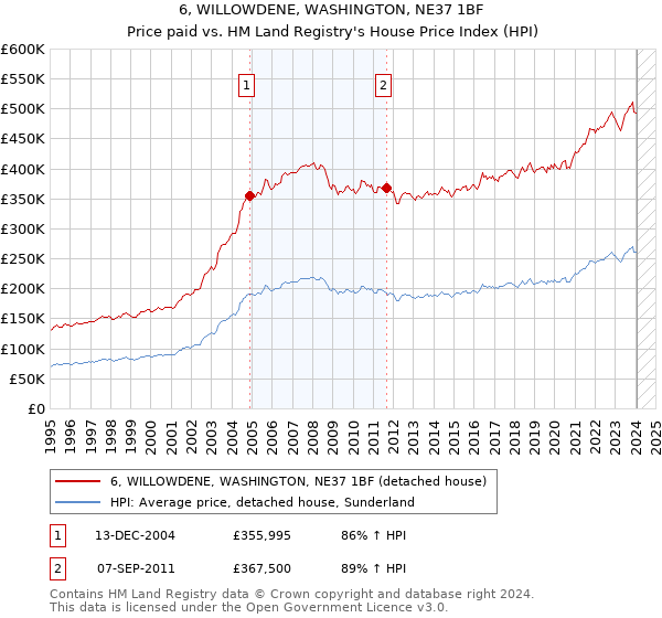6, WILLOWDENE, WASHINGTON, NE37 1BF: Price paid vs HM Land Registry's House Price Index