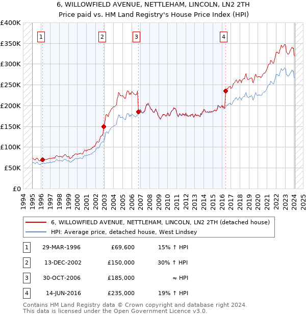 6, WILLOWFIELD AVENUE, NETTLEHAM, LINCOLN, LN2 2TH: Price paid vs HM Land Registry's House Price Index