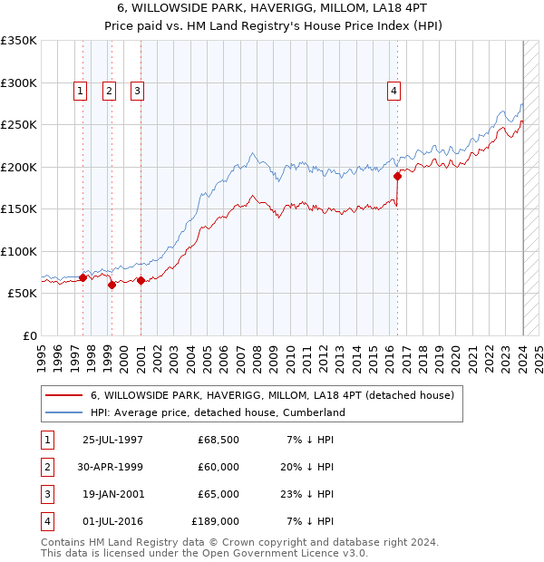 6, WILLOWSIDE PARK, HAVERIGG, MILLOM, LA18 4PT: Price paid vs HM Land Registry's House Price Index