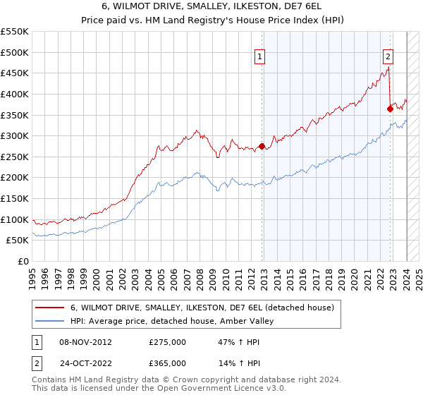 6, WILMOT DRIVE, SMALLEY, ILKESTON, DE7 6EL: Price paid vs HM Land Registry's House Price Index