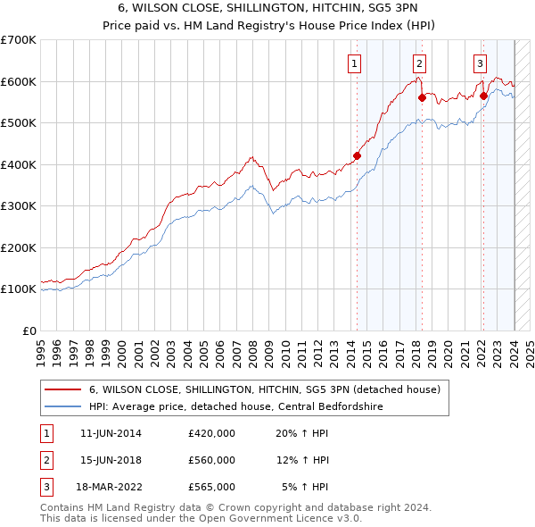 6, WILSON CLOSE, SHILLINGTON, HITCHIN, SG5 3PN: Price paid vs HM Land Registry's House Price Index