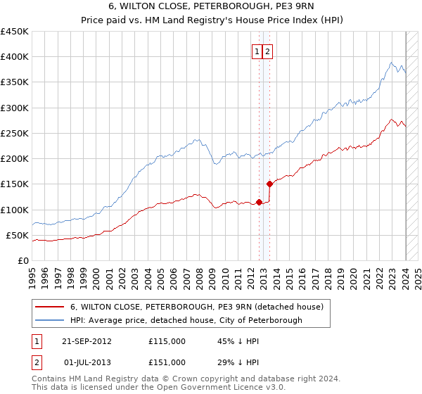 6, WILTON CLOSE, PETERBOROUGH, PE3 9RN: Price paid vs HM Land Registry's House Price Index
