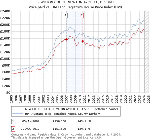 6, WILTON COURT, NEWTON AYCLIFFE, DL5 7PU: Price paid vs HM Land Registry's House Price Index