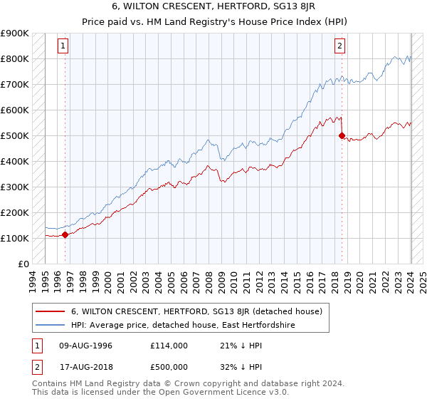 6, WILTON CRESCENT, HERTFORD, SG13 8JR: Price paid vs HM Land Registry's House Price Index