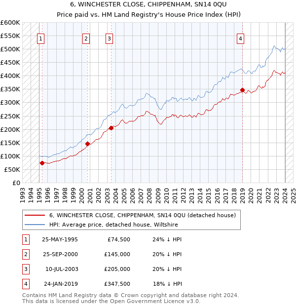 6, WINCHESTER CLOSE, CHIPPENHAM, SN14 0QU: Price paid vs HM Land Registry's House Price Index