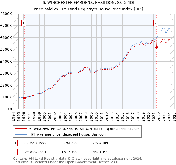 6, WINCHESTER GARDENS, BASILDON, SS15 4DJ: Price paid vs HM Land Registry's House Price Index