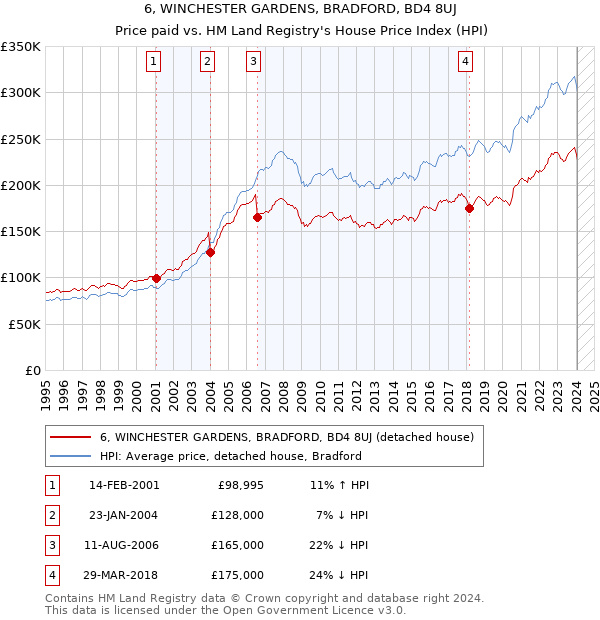 6, WINCHESTER GARDENS, BRADFORD, BD4 8UJ: Price paid vs HM Land Registry's House Price Index