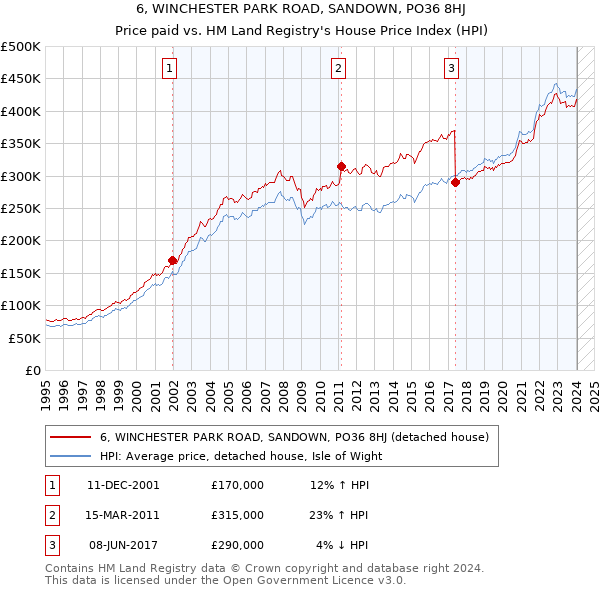 6, WINCHESTER PARK ROAD, SANDOWN, PO36 8HJ: Price paid vs HM Land Registry's House Price Index