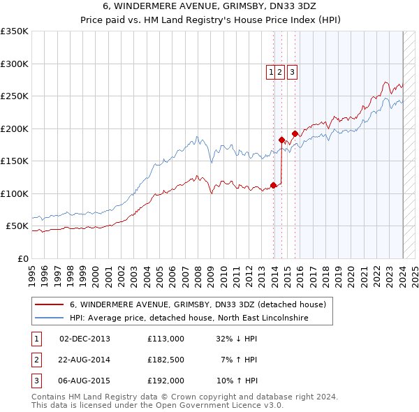6, WINDERMERE AVENUE, GRIMSBY, DN33 3DZ: Price paid vs HM Land Registry's House Price Index