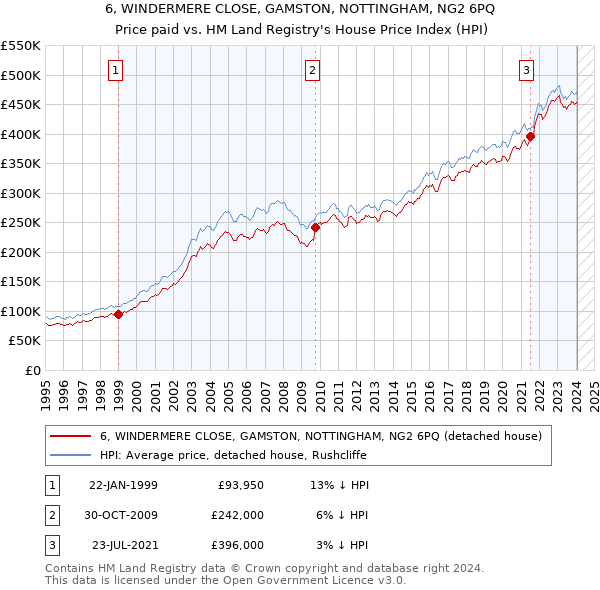 6, WINDERMERE CLOSE, GAMSTON, NOTTINGHAM, NG2 6PQ: Price paid vs HM Land Registry's House Price Index