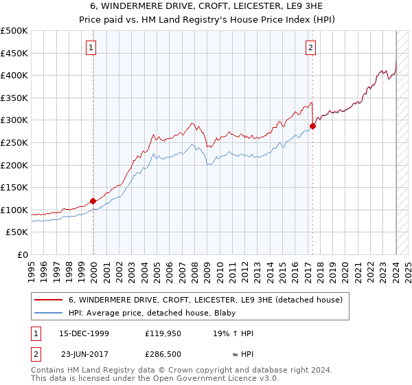 6, WINDERMERE DRIVE, CROFT, LEICESTER, LE9 3HE: Price paid vs HM Land Registry's House Price Index