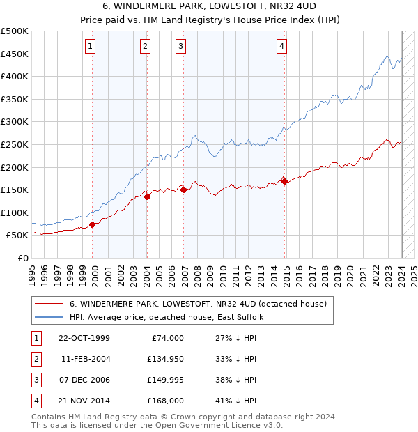 6, WINDERMERE PARK, LOWESTOFT, NR32 4UD: Price paid vs HM Land Registry's House Price Index