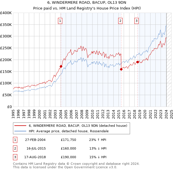 6, WINDERMERE ROAD, BACUP, OL13 9DN: Price paid vs HM Land Registry's House Price Index