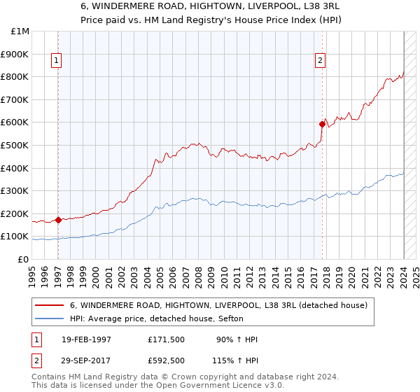 6, WINDERMERE ROAD, HIGHTOWN, LIVERPOOL, L38 3RL: Price paid vs HM Land Registry's House Price Index
