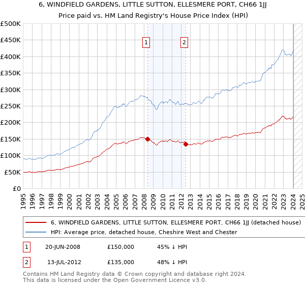 6, WINDFIELD GARDENS, LITTLE SUTTON, ELLESMERE PORT, CH66 1JJ: Price paid vs HM Land Registry's House Price Index