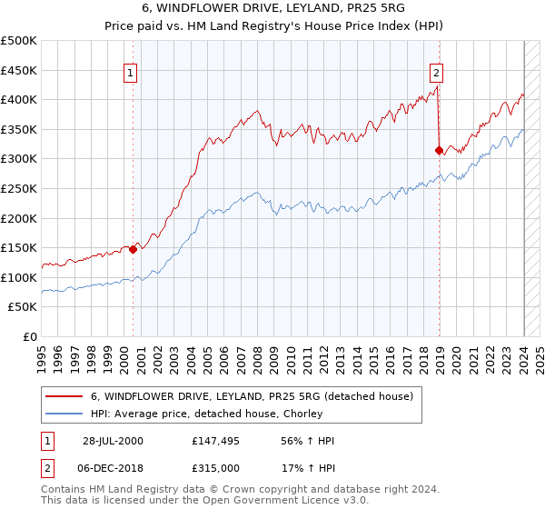 6, WINDFLOWER DRIVE, LEYLAND, PR25 5RG: Price paid vs HM Land Registry's House Price Index