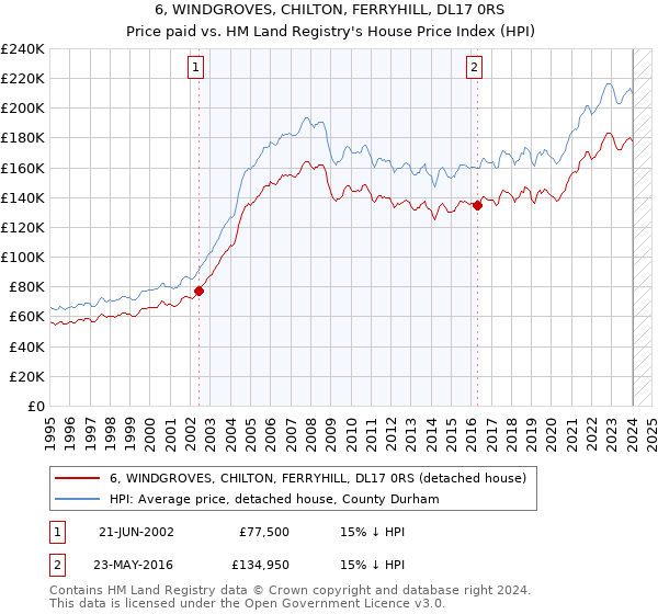6, WINDGROVES, CHILTON, FERRYHILL, DL17 0RS: Price paid vs HM Land Registry's House Price Index