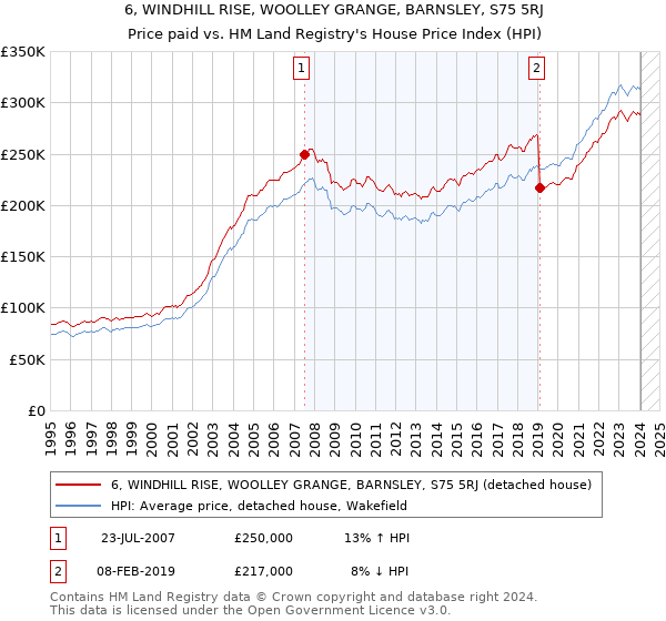 6, WINDHILL RISE, WOOLLEY GRANGE, BARNSLEY, S75 5RJ: Price paid vs HM Land Registry's House Price Index